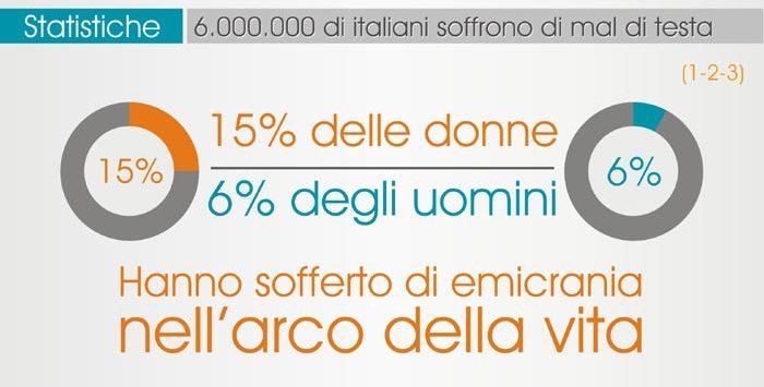Le CEFALEE. Come la raccolta dei dati  può aiutare a identificare e risolvere i vari tipi di mal di testa ? 57